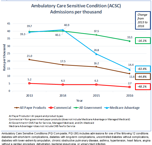 ACSC admissions per thousand, CPC Classic