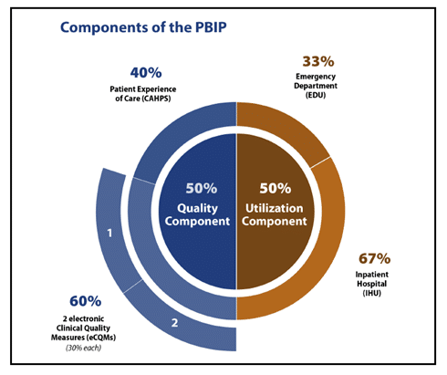 Components of the PBIP (Performance-based incentive payment) Note: CAHPS = Consumer Assessment of Healthcare Providers and Systems. EDU = emergency department utilization. IHU = inpatient hospital utilization. Image Source: Center for Medicare & Medicaid Innovation U.S. Department of Health & Human Services