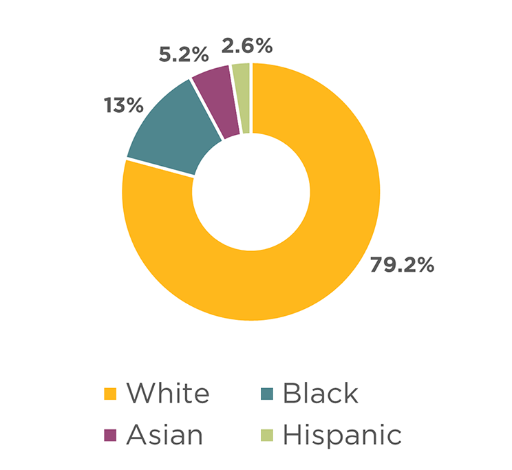 THC race-ethnicity